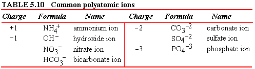 TABLE 5.10